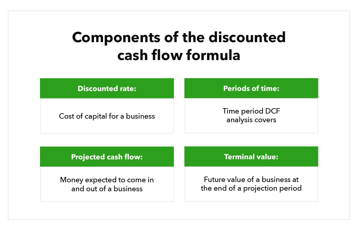 Discounted cash flow formula components