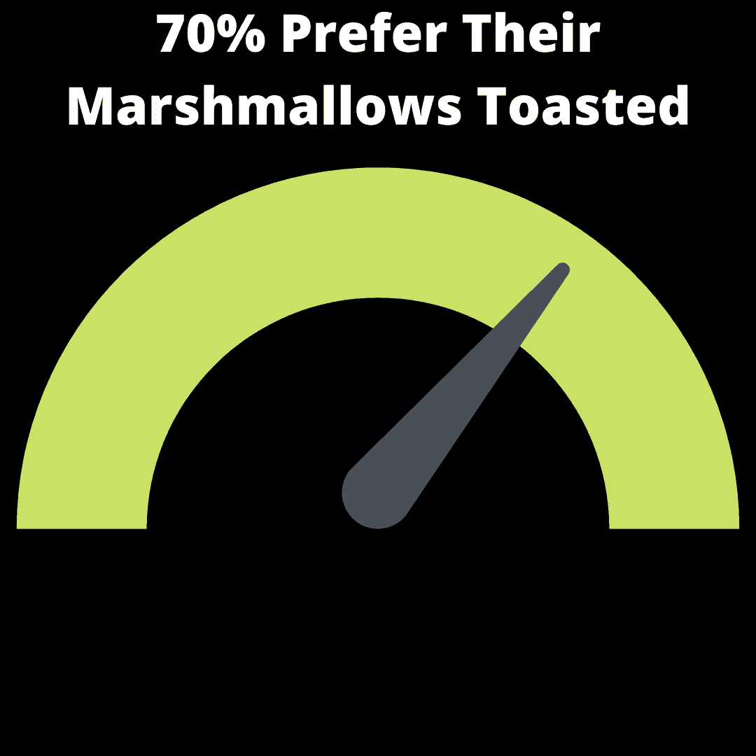 70% Prefer Their Marshmallows Toasted infographic