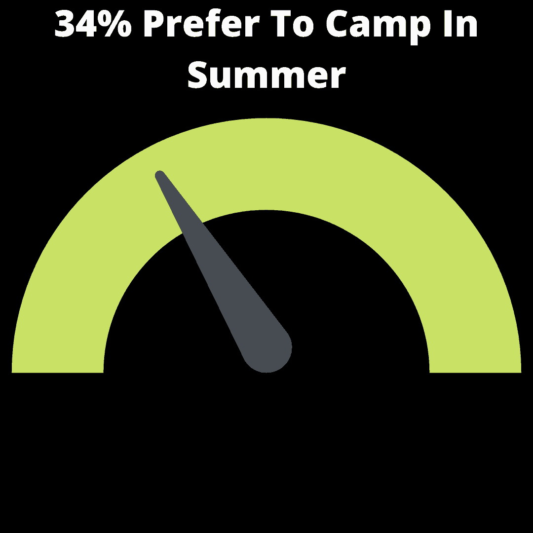 34% Prefer To Camp In Summer infographic