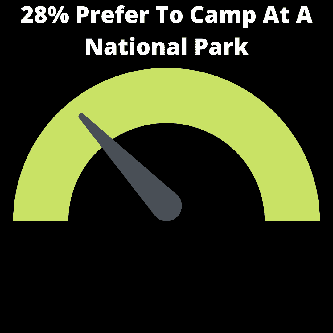 28% Prefer To Camp At A National Park infographic