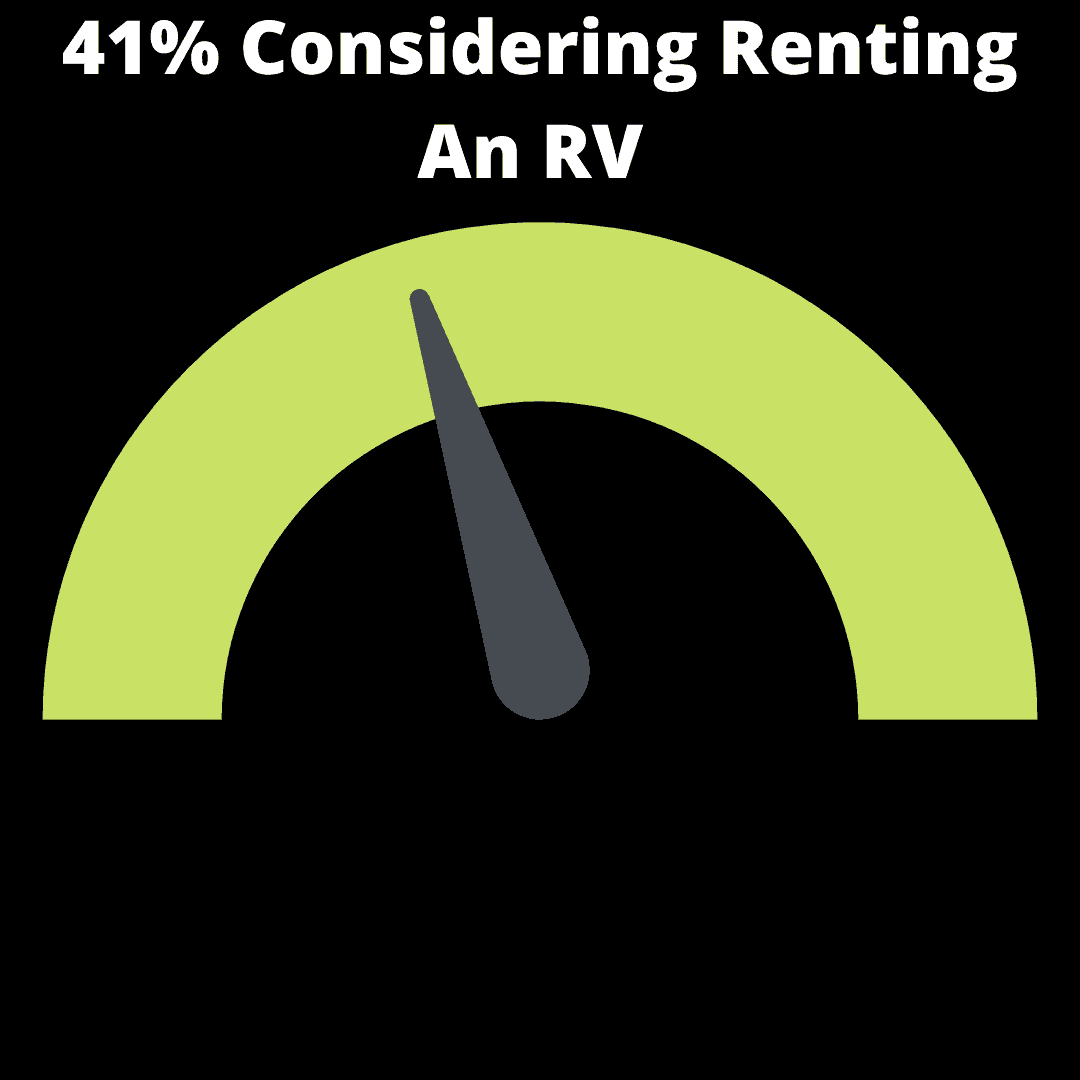 41% Considering Renting An RV infographic