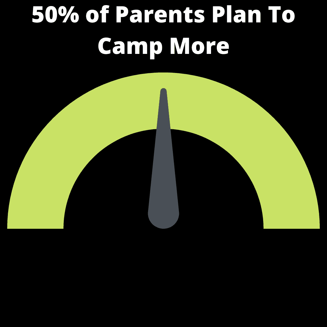 50% of Parents Plan To Camp More With Their Family In 2021 infographic