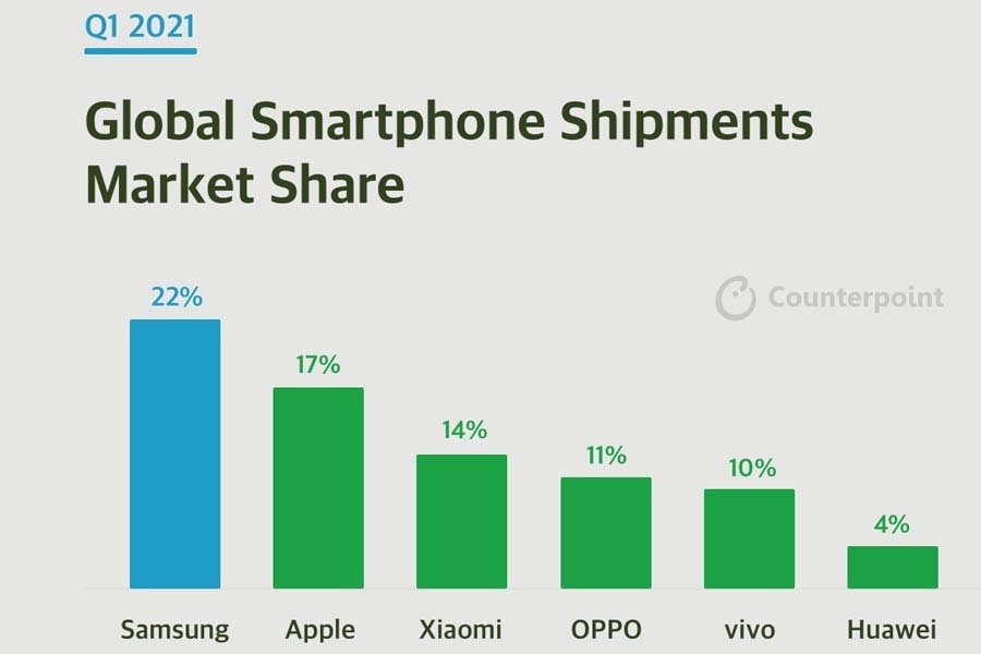 Global Smartphone Shipments Q1 2021