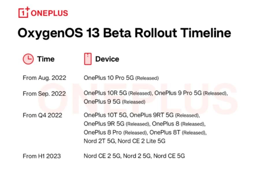 OnePlus OxygenOS 13 Rollout Timeline