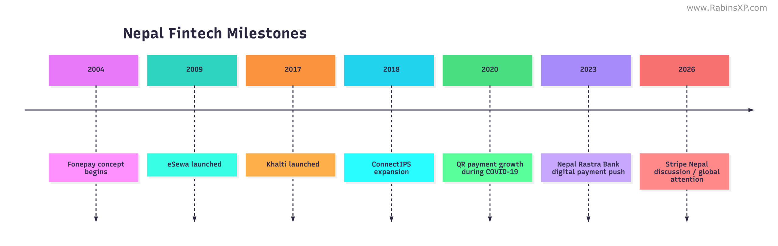 Nepal Fintech Milestones